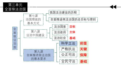 9.1科学立法 课件-2023-2024学年高中政治统编版必修三政治与法治