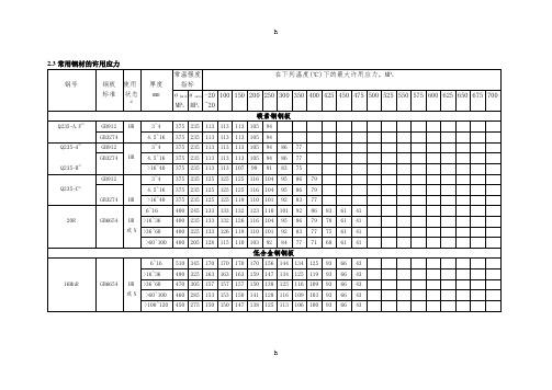 常用钢材及许用应力