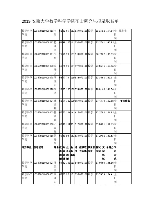 2019安徽大学数学科学学院硕士研究生拟录取名单