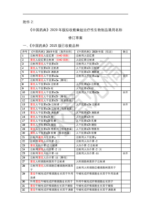 《中国药典》2020年版拟收载重组治疗性生物制品通用名称