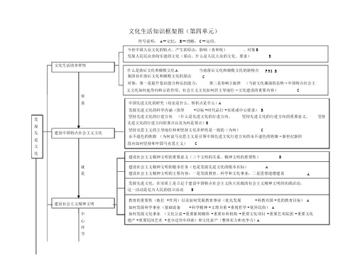 文化生活知识框架图