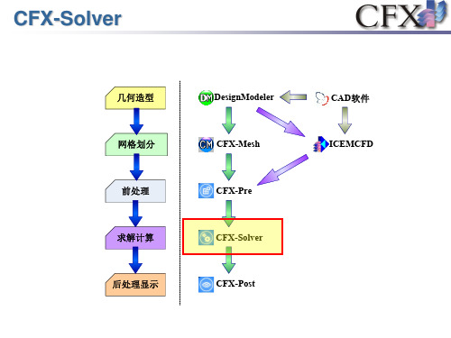 7_CFX-solver