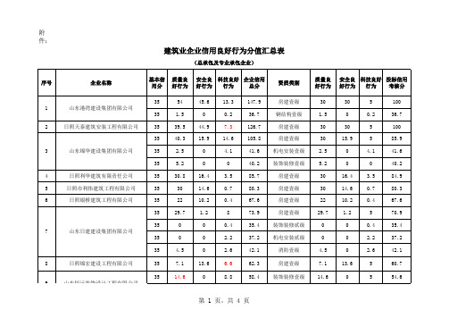 房屋建筑施工企业信用良好行为汇总表