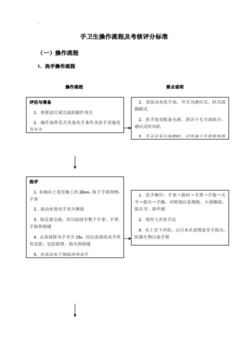 手卫生操作流程及考核评分标准