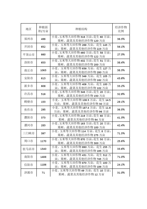 河南各地市主要种植作物及面积