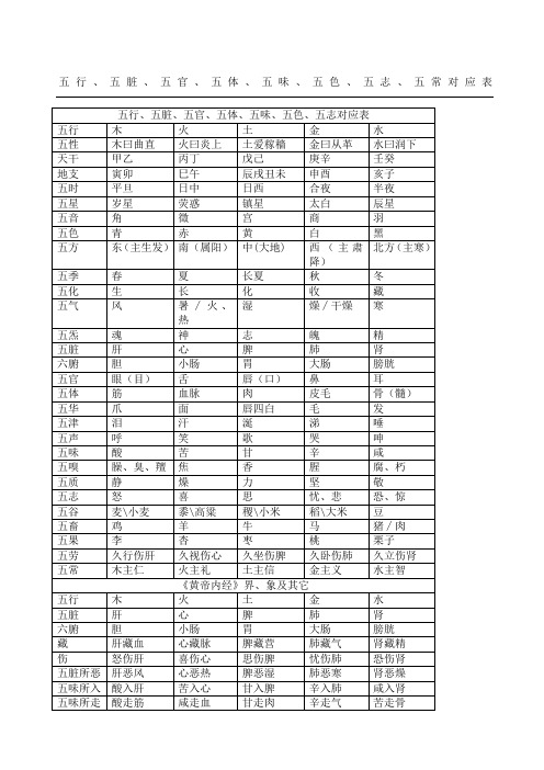 五行五脏、五官、五体、五味、五色、五志、五常对应表格