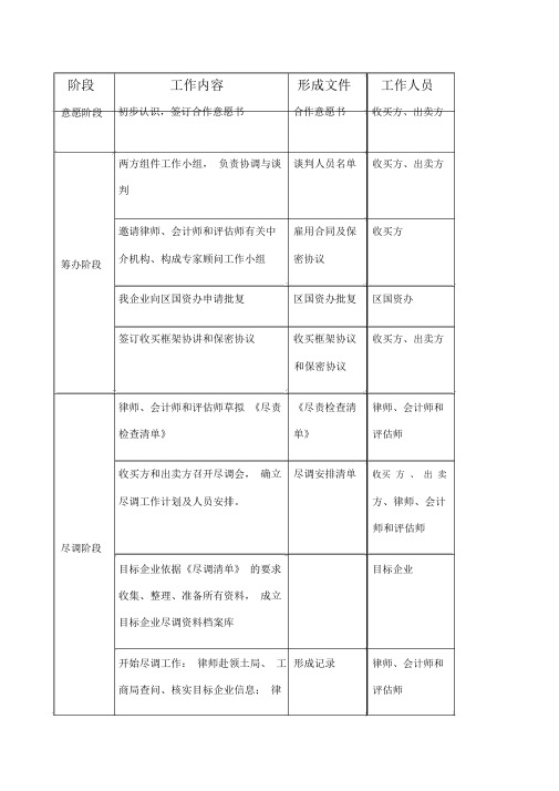 股权收购流程图