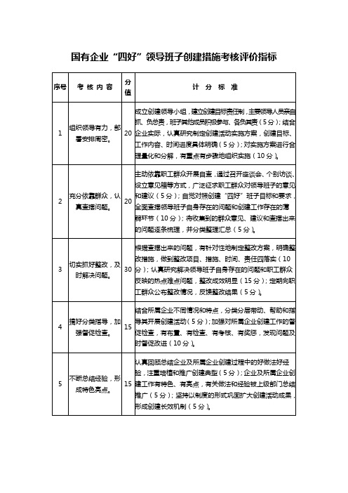 国有企业“四好”领导班子创建措施考核评价指标