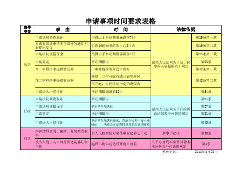 民事诉讼中关于申请、举证等时间表格