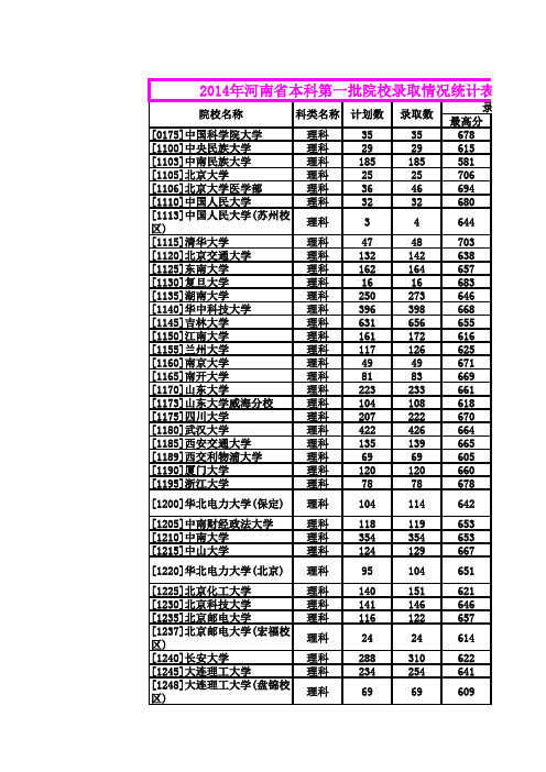 2014年河南省本科一批院校录取情况统计表(理科)