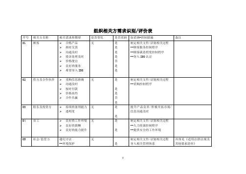 组织相关方需求和期望识别评价表