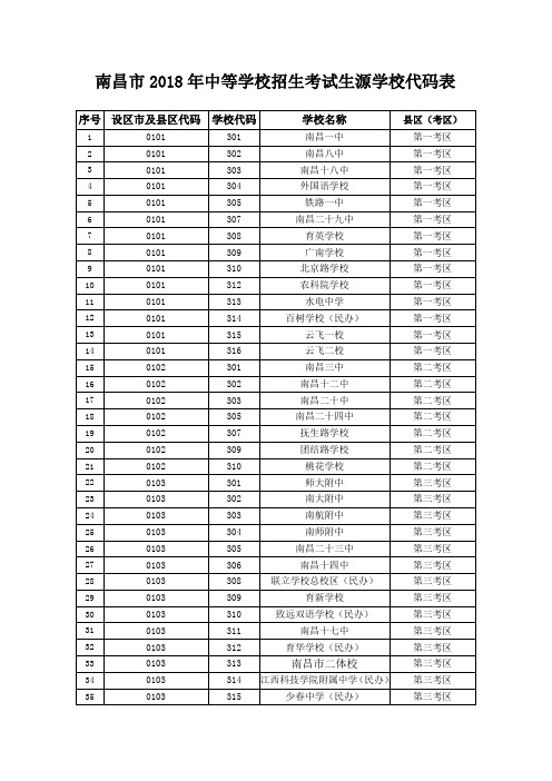 南昌市2018年中等学校招生考试生源学校代码表