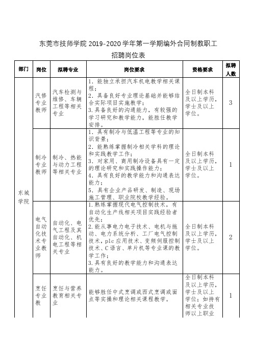 东莞技师学院2019-2020学年第一学期编外合同制教职工