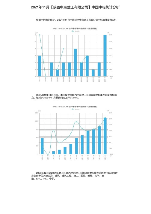 2021年11月【陕西中京建工有限公司】中国中标统计分析