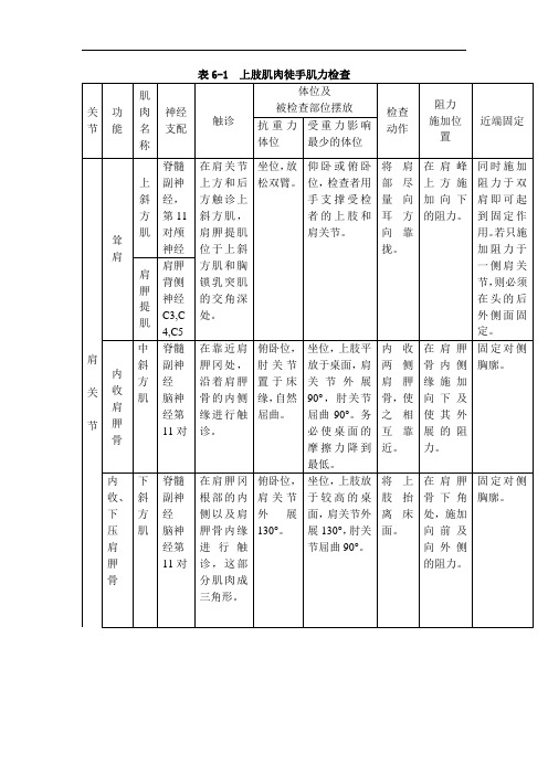 医学康复资料：上肢肌力检查表6