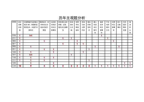 心理咨询师三级历年主观题分析(截止到201205)