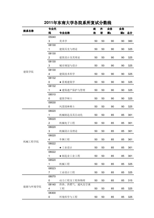 东南大学各院系所复试分数线
