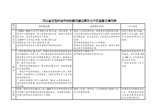 河北省及相关城市供热管网建设费及分户改造基本情况表 (2)