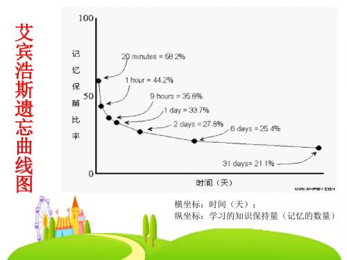 艾宾浩斯遗忘曲线图