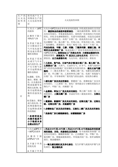 生产的火灾危险性分类及举例