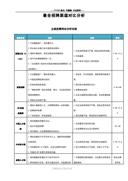 最全招聘渠道对比分析