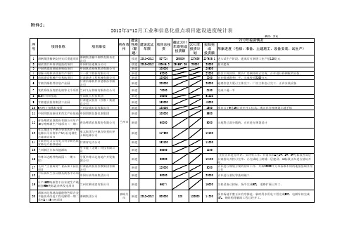 甘肃省1-12月重点项目建设进度统计表