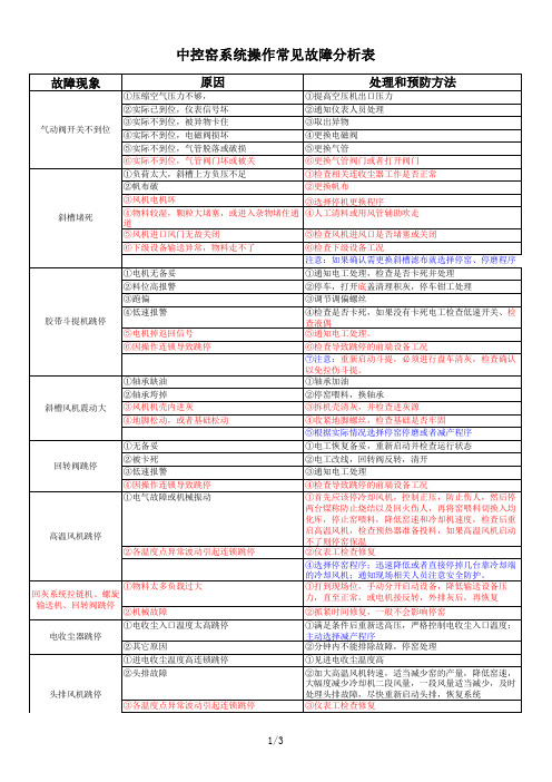 (水泥厂中控常见故障判断处理)