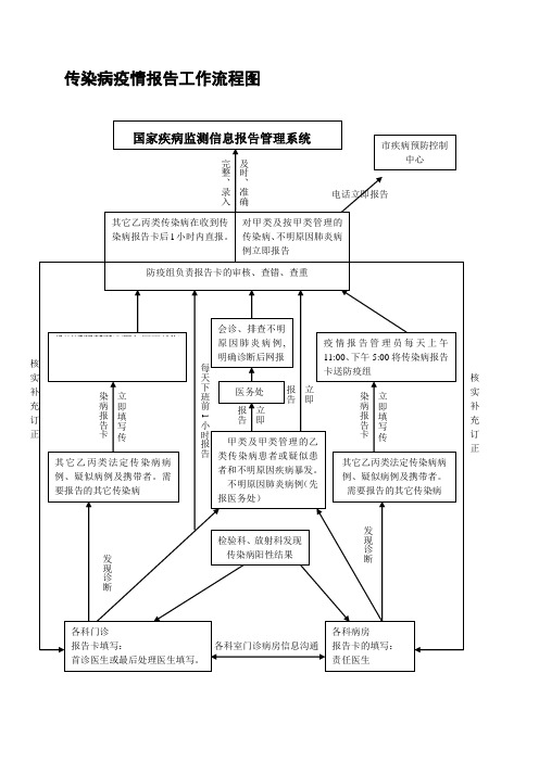 传染病疫情报告工作流程图