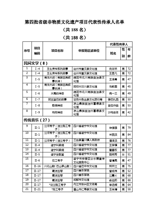 第四批省级非物质文化遗产项目代表性传承人名单(共188名)