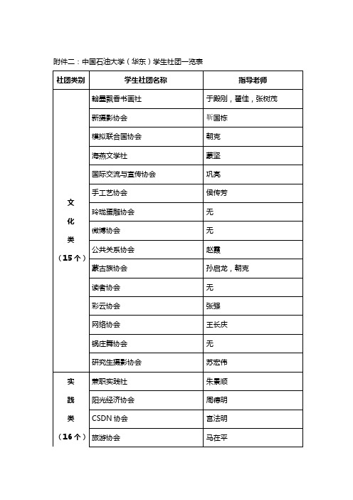 中国石油大学(华东)学生社团一览表