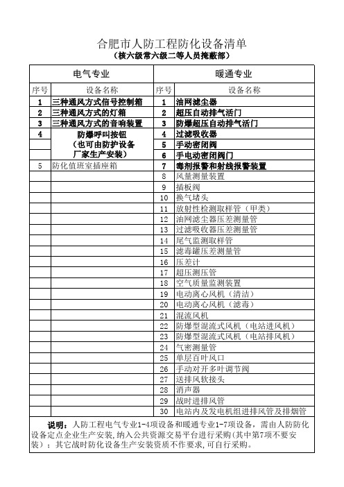 合肥市人防工程防化设备清单