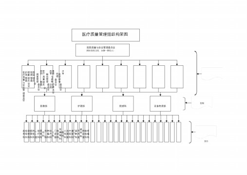 医疗质量管理组织架构图.doc