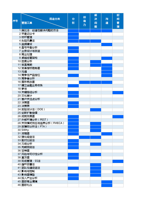 管理工具日常矩阵及项目矩阵