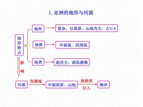 认识大洲  知识框架