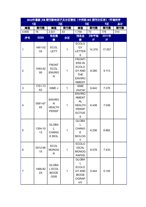 JCR期刊环境科学影响因子及分区情况