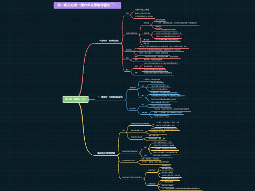 高一历史必修一第六单元思维导图