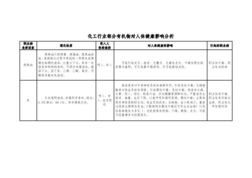 化工行业部分有机物对人体健康影响分析