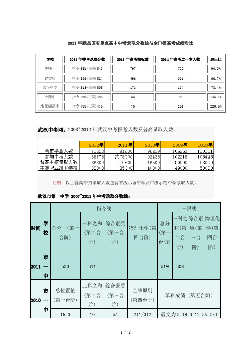 武汉市中学历年中考录取分数线