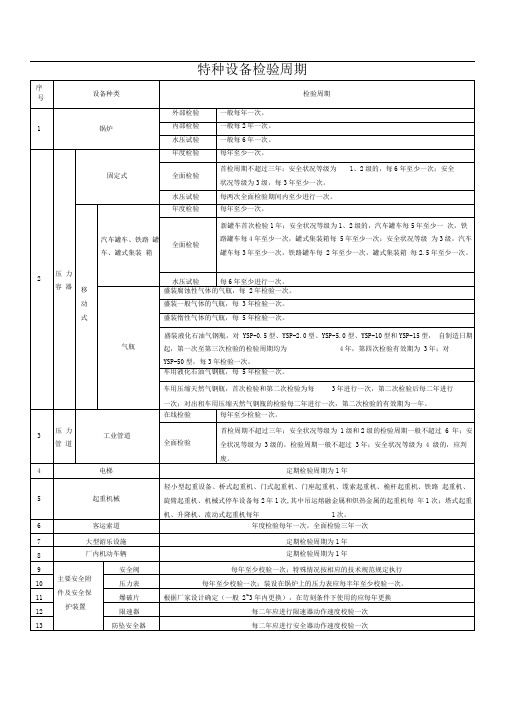 特种设备检验周期(2)