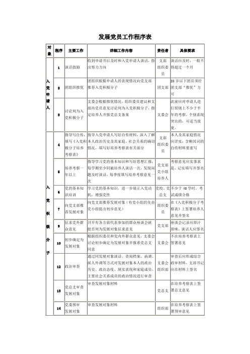 发展党员工作程序表