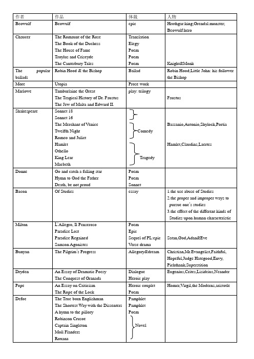 英国文学 作者作品整理