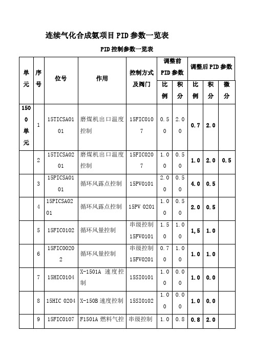 连续气化合成氨项目PID参数一览表