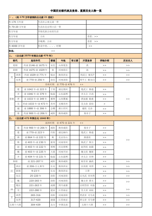 中国历史朝代表及皇帝