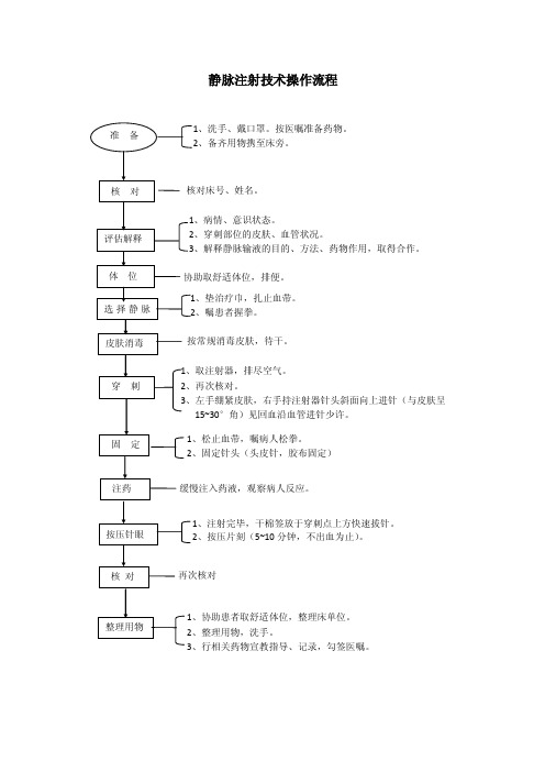 静脉注射技术操作流程