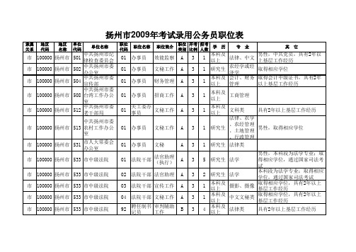 扬州市2009年考试录用公务员职位表