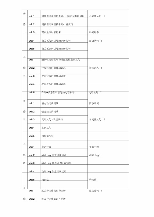 人教版高中英语必修一至选修八各单元地语法条目语法目录