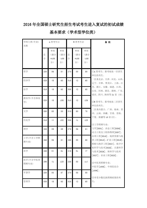 2016年全国硕士研究生招生考试考生进入复试的初试成绩基本要求