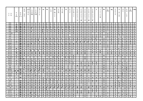 常用金属非金属材料对应化学品耐蚀性能表