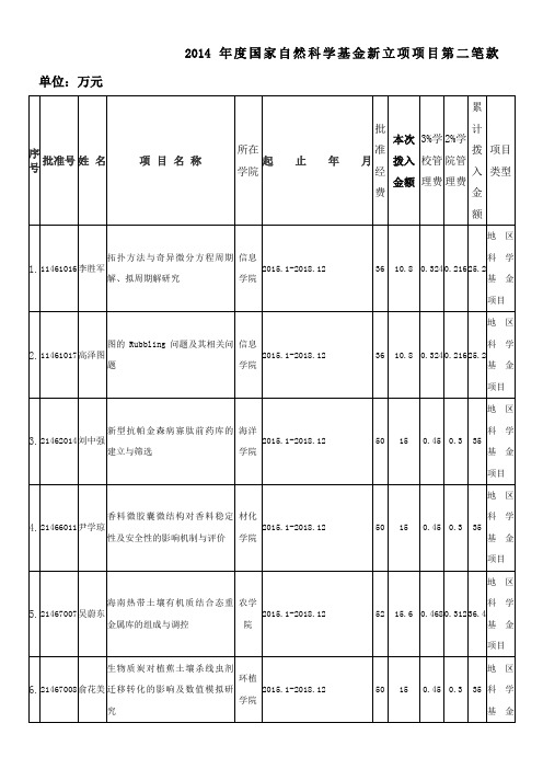 2021年度国家自然科学基金新立项项目第二笔款单位万元