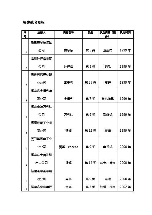 福建驰名商标